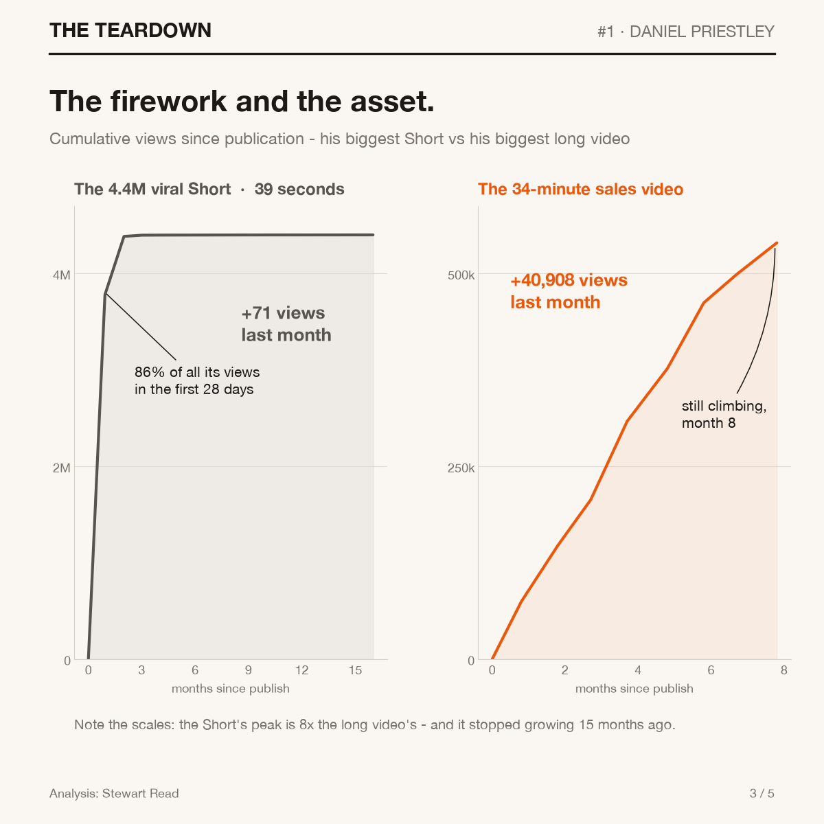 Two cumulative view curves: the viral Short rises vertically then goes flat for sixteen months, the 34-minute sales video climbs steadily across eight months