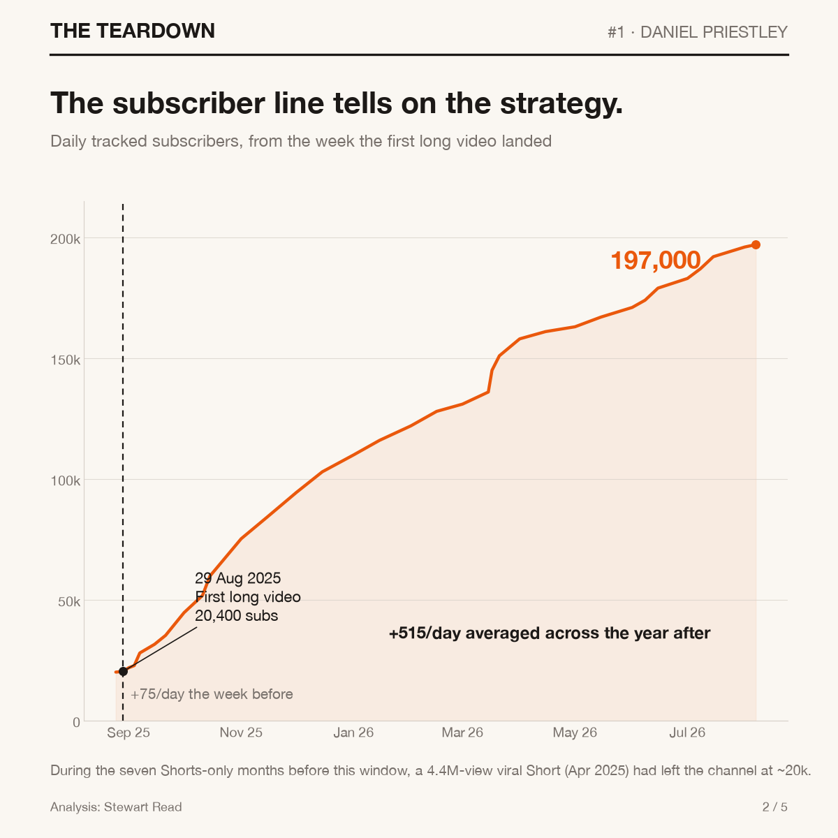 Daily tracked subscriber line for Daniel Priestley's channel, near flat before the first long video on 29 August 2025 at 20,400 subscribers, then climbing to 197,000